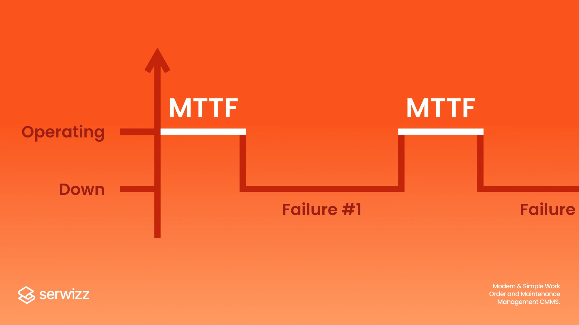 What is MTTF?