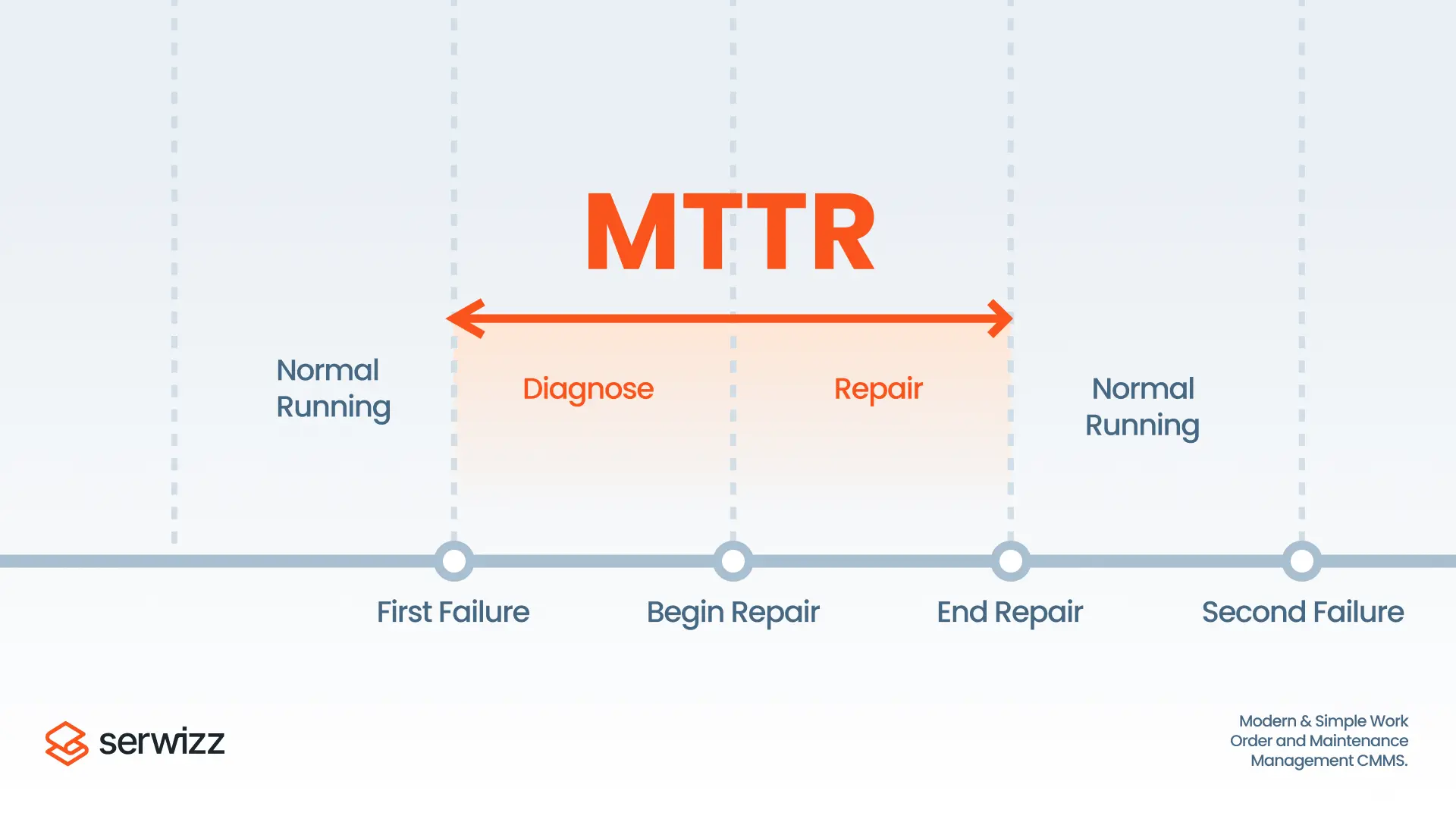 What is MTTR?